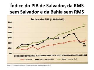 Índice do PIB de Salvador, da RMS
sem Salvador e da Bahia sem RMS
Fonte: FIPE.Estudos Econômicos - Caracterização Atual. Audiência Pública. 2015.
 