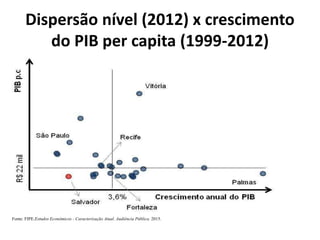 Dispersão nível (2012) x crescimento
do PIB per capita (1999-2012)
Fonte: FIPE.Estudos Econômicos - Caracterização Atual. Audiência Pública. 2015.
 