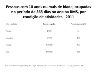 Pessoas com 10 anos ou mais de idade, ocupadas
no período de 365 dias no ano na RMS, por
condição de atividades - 2011
Setor econômico Pessoas ocupadas Pessoas ocupadas (%)
Primário 29.000 1,4
Secundário 454.000 23,0
Terciário 1.495.000 75,6
Total 1.978.000 100,0
Fonte: Mello e Silva, Nentwig Silva e Pirajá Silva. A Região Metropolitana de Salvador na rede urbana brasileira e sua configuração interna, 2014.
 