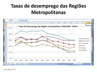 Taxas de desemprego das Regiões
Metropolitanas
Fonte: DIEESE, 2010.
 