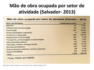 Mão de obra ocupada por setor de
atividade (Salvador- 2013)
Fonte: FIPE. Estudos Econômicos Caracterização Atual. Audiência Pública. 2015.
 