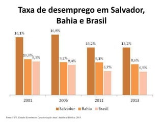 Taxa de desemprego em Salvador,
Bahia e Brasil
Fonte: FIPE. Estudos Econômicos Caracterização Atual. Audiência Pública. 2015.
 