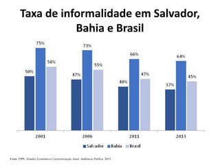 Taxa de informalidade em Salvador,
Bahia e Brasil
Fonte: FIPE. Estudos Econômicos Caracterização Atual. Audiência Pública. 2015.
 
