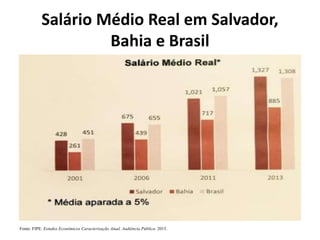 Salário Médio Real em Salvador,
Bahia e Brasil
Fonte: FIPE. Estudos Econômicos Caracterização Atual. Audiência Pública. 2015.
 