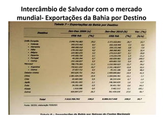Intercâmbio de Salvador com o mercado
mundial- Exportações da Bahia por Destino
 