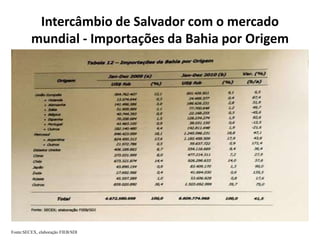 Intercâmbio de Salvador com o mercado
mundial - Importações da Bahia por Origem
Fonte:SECEX, elaboração FIEB/SDI
 