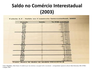Saldo no Comércio Interestadual
(2003)
Fonte: Magalhães, Aline Souza. O comércio por vias internas e seu papel sobre crescimento e desigualdade regional no Brasil. Belo Horizonte, MG UFMG/
Cedeplar 2009
 