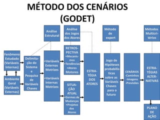 MÉTODO DOS CENÁRIOS
(GODET)
Delimita-
ção do
Sistema
e
Pesquisa
de
Variáveis
Chaves
Análise
dos Jogos
dos Atores
RETROS-
PECTIVA
•Mecanis-
mos
•Tendências
•Atores
Motores
•Variáveis
Externas
Motrizes
•Variáveis
Internas
Motrizes
Análise
Estrutural
ESTRA-
TÉGIA
DOS
ATORES
Fenômeno
Estudado
(Variáveis
Internas)
Ambiente
Geral
(Variáveis
Externas)
SITUA-
ÇÃO
ATUAL
•Germes de
Mudanças
•Projetos
dos
Atores
Jogo de
Hipóteses
probabilís-
ticas
sobre as
Variáveis
Chaves
para o
futuro
Método
de
expert
CENÁRIOS
-Caminhos
-Imagens
-Previsões
ESTRA-
TÉGIAS
ALTER-
NATIVAS
Métodos
Multicri-
térios
PLANO
DE
AÇÃO
 