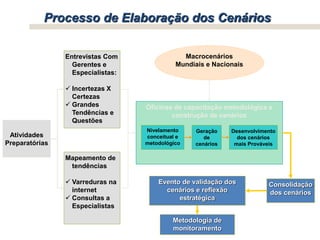 Processo de Elaboração dos Cenários
Oficinas de capacitação metodológica e
construção de cenários
Entrevistas Com
Gerentes e
Especialistas:
 Incertezas X
Certezas
 Grandes
Tendências e
Questões
Nivelamento
conceitual e
metodológico
Macrocenários
Mundiais e Nacionais
Consolidação
dos cenários
Atividades
Preparatórias
Mapeamento de
tendências
 Varreduras na
internet
 Consultas a
Especialistas
Geração
de
cenários
Desenvolvimento
dos cenários
mais Prováveis
Evento de validação dos
cenários e reflexão
estratégica
Metodologia de
monitoramento
 