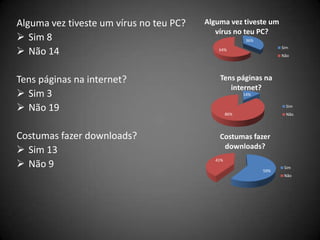 Não 22 Sabes os perigos de colocar os teus dadosna internet? Sim 21