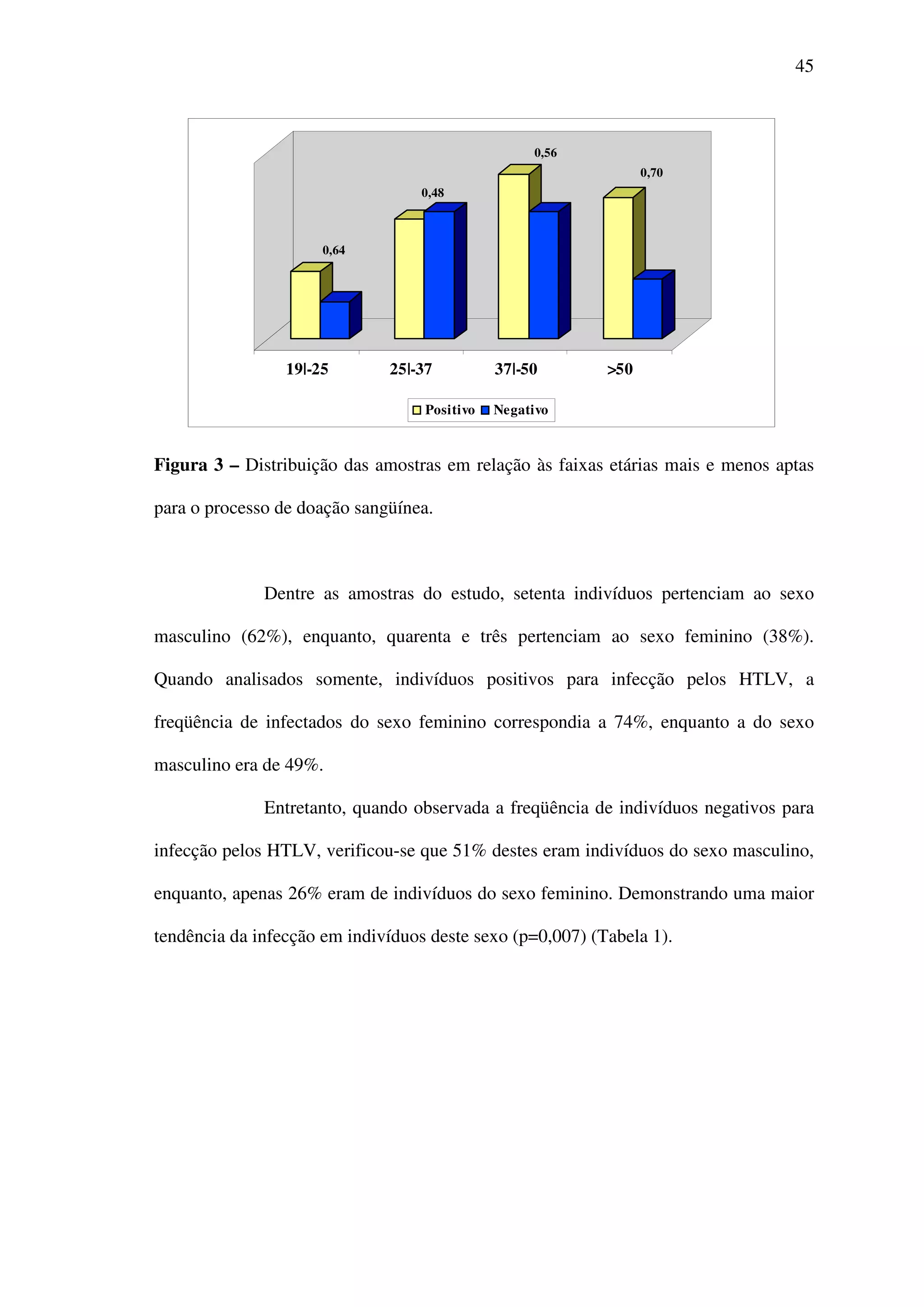 45
Figura 3 – Distribuição das amostras em relação às faixas etárias mais e menos aptas
para o processo de doação sangüínea.
Dentre as amostras do estudo, setenta indivíduos pertenciam ao sexo
masculino (62%), enquanto, quarenta e três pertenciam ao sexo feminino (38%).
Quando analisados somente, indivíduos positivos para infecção pelos HTLV, a
freqüência de infectados do sexo feminino correspondia a 74%, enquanto a do sexo
masculino era de 49%.
Entretanto, quando observada a freqüência de indivíduos negativos para
infecção pelos HTLV, verificou-se que 51% destes eram indivíduos do sexo masculino,
enquanto, apenas 26% eram de indivíduos do sexo feminino. Demonstrando uma maior
tendência da infecção em indivíduos deste sexo (p=0,007) (Tabela 1).
19|-25 25|-37 37|-50 >50
Positivo Negativo
0,64
0,48
0,56
0,70
 
