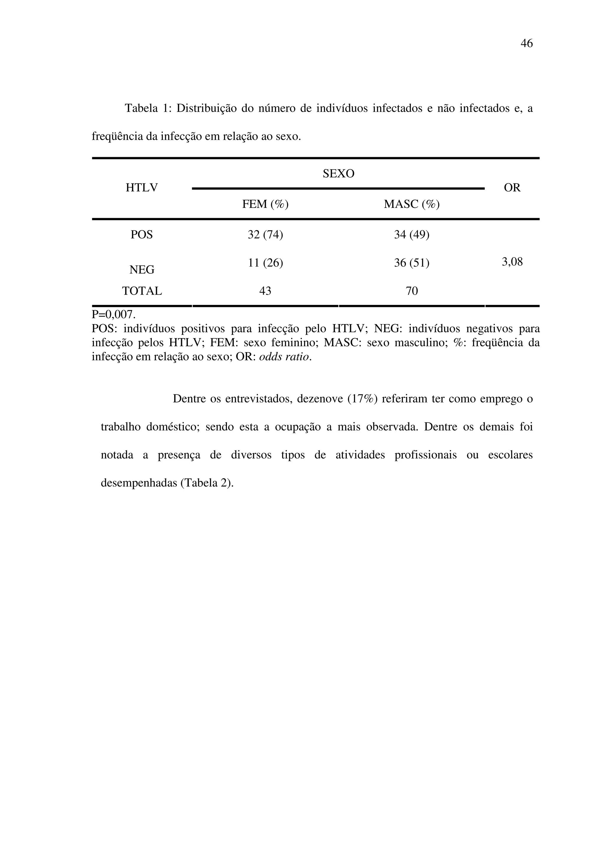 46
Tabela 1: Distribuição do número de indivíduos infectados e não infectados e, a
freqüência da infecção em relação ao sexo.
SEXO
HTLV
FEM (%) MASC (%)
OR
POS 32 (74) 34 (49)
NEG
11 (26) 36 (51)
TOTAL 43 70
3,08
P=0,007.
POS: indivíduos positivos para infecção pelo HTLV; NEG: indivíduos negativos para
infecção pelos HTLV; FEM: sexo feminino; MASC: sexo masculino; %: freqüência da
infecção em relação ao sexo; OR: odds ratio.
Dentre os entrevistados, dezenove (17%) referiram ter como emprego o
trabalho doméstico; sendo esta a ocupação a mais observada. Dentre os demais foi
notada a presença de diversos tipos de atividades profissionais ou escolares
desempenhadas (Tabela 2).
 