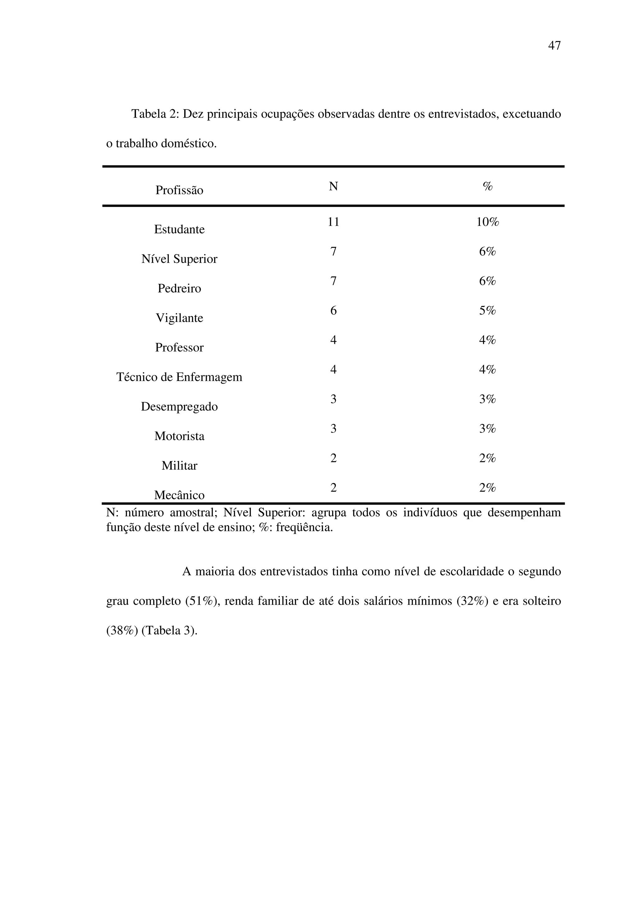 47
Tabela 2: Dez principais ocupações observadas dentre os entrevistados, excetuando
o trabalho doméstico.
Profissão N %
Estudante
11 10%
Nível Superior
7 6%
Pedreiro
7 6%
Vigilante
6 5%
Professor
4 4%
Técnico de Enfermagem
4 4%
Desempregado
3 3%
Motorista
3 3%
Militar
2 2%
Mecânico
2 2%
N: número amostral; Nível Superior: agrupa todos os indivíduos que desempenham
função deste nível de ensino; %: freqüência.
A maioria dos entrevistados tinha como nível de escolaridade o segundo
grau completo (51%), renda familiar de até dois salários mínimos (32%) e era solteiro
(38%) (Tabela 3).
 
