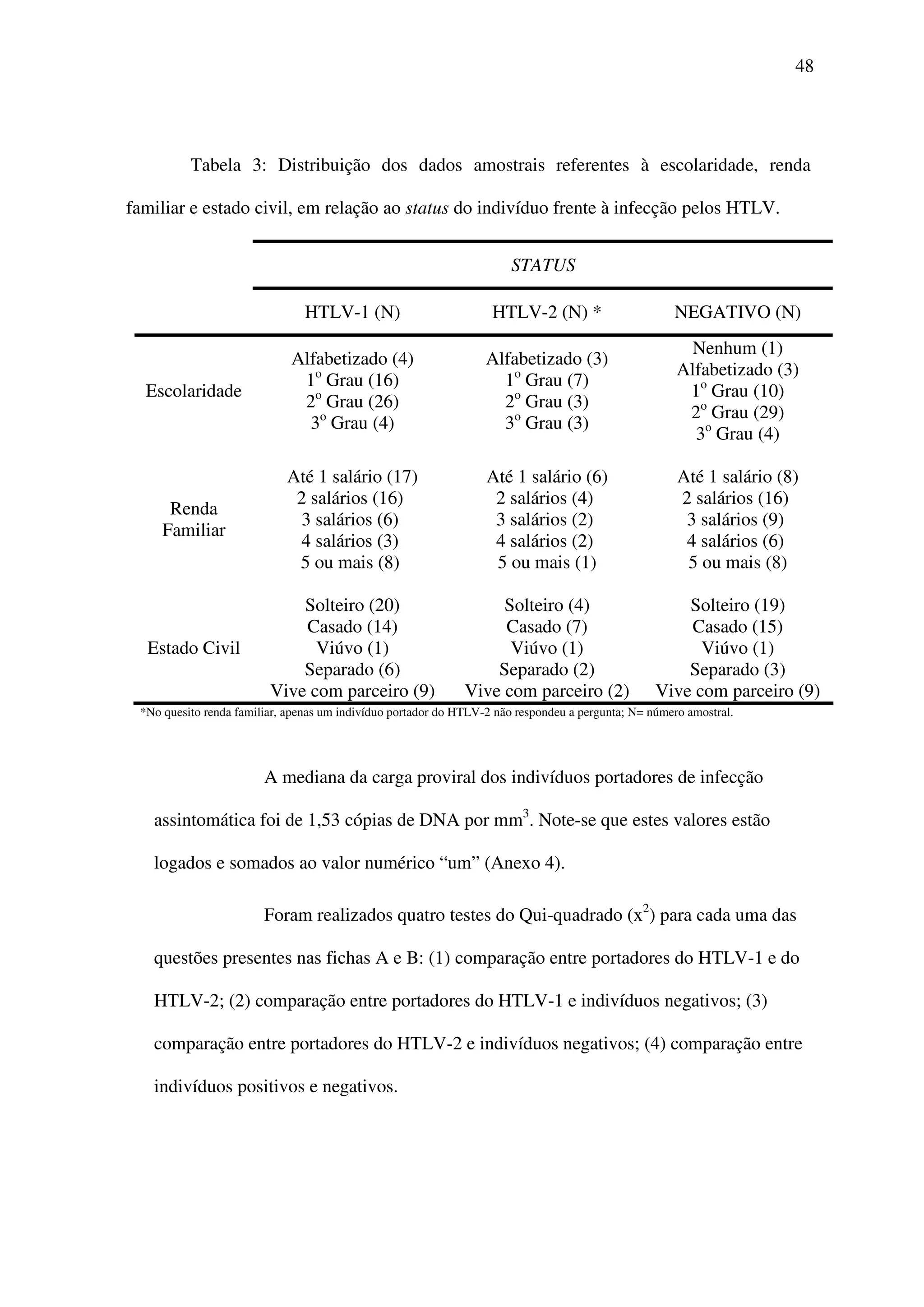 48
Tabela 3: Distribuição dos dados amostrais referentes à escolaridade, renda
familiar e estado civil, em relação ao status do indivíduo frente à infecção pelos HTLV.
STATUS
HTLV-1 (N) HTLV-2 (N) * NEGATIVO (N)
Escolaridade
Alfabetizado (4)
1o
Grau (16)
2o
Grau (26)
3o
Grau (4)
Alfabetizado (3)
1o
Grau (7)
2o
Grau (3)
3o
Grau (3)
Nenhum (1)
Alfabetizado (3)
1o
Grau (10)
2o
Grau (29)
3o
Grau (4)
Renda
Familiar
Até 1 salário (17)
2 salários (16)
3 salários (6)
4 salários (3)
5 ou mais (8)
Até 1 salário (6)
2 salários (4)
3 salários (2)
4 salários (2)
5 ou mais (1)
Até 1 salário (8)
2 salários (16)
3 salários (9)
4 salários (6)
5 ou mais (8)
Estado Civil
Solteiro (20)
Casado (14)
Viúvo (1)
Separado (6)
Vive com parceiro (9)
Solteiro (4)
Casado (7)
Viúvo (1)
Separado (2)
Vive com parceiro (2)
Solteiro (19)
Casado (15)
Viúvo (1)
Separado (3)
Vive com parceiro (9)
*No quesito renda familiar, apenas um indivíduo portador do HTLV-2 não respondeu a pergunta; N= número amostral.
A mediana da carga proviral dos indivíduos portadores de infecção
assintomática foi de 1,53 cópias de DNA por mm3
. Note-se que estes valores estão
logados e somados ao valor numérico “um” (Anexo 4).
Foram realizados quatro testes do Qui-quadrado (x2
) para cada uma das
questões presentes nas fichas A e B: (1) comparação entre portadores do HTLV-1 e do
HTLV-2; (2) comparação entre portadores do HTLV-1 e indivíduos negativos; (3)
comparação entre portadores do HTLV-2 e indivíduos negativos; (4) comparação entre
indivíduos positivos e negativos.
 