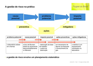 A gestão de risco na prática



         causa                                   problema                                           impacto
        possível                                 potencial                                          possível



                   preventiva                                                  mitigadora
                                                    ações


 problema potencial       causa possível       impacto possível      ações preventivas           ações mitigadoras



 o laboratório estará   a bico de Bunsen      - destruição da base   um mecanismo de            o extintor é um
 em chamas              estará se aquecendo   de trabalho            alarme vai bloquear        equipamento
                        descontroladamente    - custos da            o fornecimento de          necessário no
                        e inflamará             destruição           gás                        laboratório



‣ a gestão de risco envolve um planejamento sistemático

                                                                                           22.02.2010 – Folie 7 - © Flugser do Brasil, 2009
 