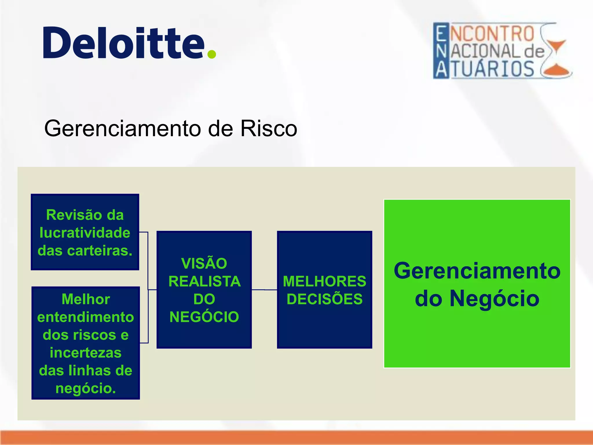 Gerenciamento de Risco
Gerenciamento
do Negócio
Revisão da
lucratividade
das carteiras.
Melhor
entendimento
dos riscos e
incertezas
das linhas de
negócio.
VISÃO
REALISTA
DO
NEGÓCIO
MELHORES
DECISÕES
 