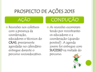 PROSPECTO DE AÇÕES 2013
 Reuniões nos coletivos
com a presença da
coordenação,
educadores e técnicos do
CRAS, previamente
agendadas no calendário
entregue durante o
percurso socioeducativo.
 As reuniões ocorreram
tendo por ministrantes
os educadores e a
coordenação (quando
possível). A agenda
jovem foi entregue com
SUCESSO na metade do
percurso.
AÇÃO CONDUÇÃO
 