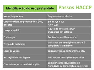 163
Passos HACCP
Identificação do uso pretendido
Nome do produto Cogumelos embalados
Características do produto final (Aw,
pH, etc)
pH de 4,8 a 6,5
Aw > 0,85
Uso pretendido
Aquecido antes de servir
Usado frio em saladas
Embalagem Contentor metálico selado
Tempo de prateleira
Dois anos em condições normais à
temperatura ambiente
Local de venda Supermercados, restaurantes, etc.
Instruções de rotulagem Não requer instruções específicas
Controlo especial de distribuição
Sem danos físicos, excesso de
humidade ou temperaturas extremas
 
