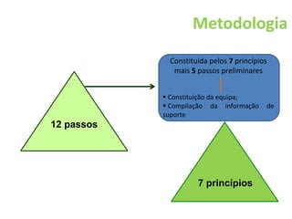 12 passos
7 princípios
Constituída pelos 7 princípios
mais 5 passos preliminares
 Constituição da equipa;
 Compilação da informação de
suporte
Metodologia
 