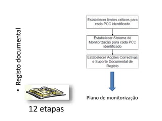 12 etapas
•
Registo
documental
Plano de monitorização
 