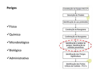 Perigos
Físico
Químico
Microbiológico
Biológico
Administrativo
 