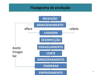 54
Fluxograma de produção
RECEPÇÃO
ARMAZENAMENTO
LAVAGEM
DESINFECÇÃO
ENXAGUAMENTO
CORTE
ARMAZENAMENTO
TEMPERAR
EMPRATAMENTO
alface cebola
Azeite
Vinagre
Sal
 