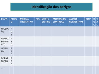Identificação dos perigos
ETAPA PERIG
O
MEDIDA
PREVENTIVA
PCC LIMITE
CRITICO
MEDIDAS DE
CONTROLO
ACÇÕES
CORRECTIVAS
RESP D
O
C
V
A
L
RECEPÇ
ÃO
F
Q
B
ARMAZ
ENAME
NTO
F
B
Q
LAVAG
EM
F
B
Q
DESINF
ECÇÃO
F
B
Q
….
 