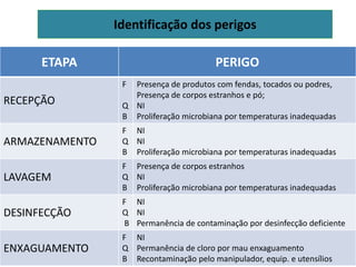 Identificação dos perigos
ETAPA PERIGO
RECEPÇÃO
F
Q
B
Presença de produtos com fendas, tocados ou podres,
Presença de corpos estranhos e pó;
NI
Proliferação microbiana por temperaturas inadequadas
ARMAZENAMENTO
F
Q
B
NI
NI
Proliferação microbiana por temperaturas inadequadas
LAVAGEM
F
Q
B
Presença de corpos estranhos
NI
Proliferação microbiana por temperaturas inadequadas
DESINFECÇÃO
F
Q
B
NI
NI
Permanência de contaminação por desinfecção deficiente
ENXAGUAMENTO
F
Q
B
NI
Permanência de cloro por mau enxaguamento
Recontaminação pelo manipulador, equip. e utensílios
 