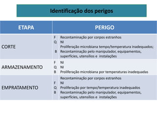 Identificação dos perigos
ETAPA PERIGO
CORTE
F
Q
B
Recontaminação por corpos estranhos
NI
Proliferação microbiana tempo/temperatura inadequados;
Recontaminação pelo manipulador, equipamentos,
superfícies, utensílios e instalações
ARMAZENAMENTO
F
Q
B
NI
NI
Proliferação microbiana por temperaturas inadequadas
EMPRATAMENTO
F
Q
B
Recontaminação por corpos estranhos
NI
Proliferação por tempo/temperatura inadequados
Recontaminação pelo manipulador, equipamentos,
superfícies, utensílios e instalações
 