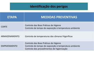 Identificação dos perigos
ETAPA MEDIDAS PREVENTIVAS
CORTE
Controlo das Boas Práticas de Higiene
Controlo de tempo de exposição à temperatura ambiente
ARMAZENAMENTO Controlo de temperaturas das câmaras frigoríficas
EMPRATAMENTO
Controlo das Boas Práticas de Higiene
Controlo do tempo de exposição à temperatura ambiente
Controlo dos procedimentos de higienização
 