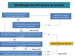 Identificação dos PCC (árvore de decisão)
Q1. Existem medidas preventivas
para o perigo identificado?
Modificar a etapa,
processo ou produto
O controlo nesta etapa é necessário
para garantir a segurança?
Q2. Esta etapa foi concebida especificamente para eliminar
a possível ocorrência de um perigo ou reduzi-lo a um nível
aceitável?
Q3. A contaminação do perigo identificado poderá ocorrer
acima de níveis aceitáveis ou poderá aumentar até níveis
inaceitáveis?
Q4. Uma etapa posterior eliminará o perigo identificado ou
reduzirá a possível ocorrência a um nível aceitável?
Ponto Crítico de Controlo
Não
Não
Sim
Não é um PCC
Não
Sim
Sim Não Não é um PCC
Não
Sim
Não é um PCC
 