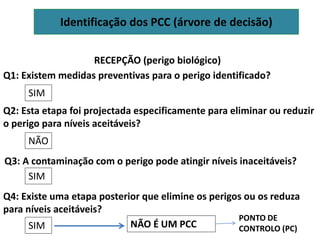Identificação dos PCC (árvore de decisão)
Q1: Existem medidas preventivas para o perigo identificado?
SIM
Q2: Esta etapa foi projectada especificamente para eliminar ou reduzir
o perigo para níveis aceitáveis?
RECEPÇÃO (perigo biológico)
NÃO
Q3: A contaminação com o perigo pode atingir níveis inaceitáveis?
SIM
Q4: Existe uma etapa posterior que elimine os perigos ou os reduza
para níveis aceitáveis?
SIM NÃO É UM PCC
PONTO DE
CONTROLO (PC)
 