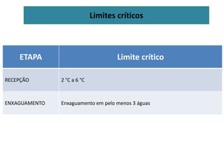 Limites críticos
ETAPA Limite crítico
RECEPÇÃO 2 °C a 6 °C
ENXAGUAMENTO Enxaguamento em pelo menos 3 águas
 