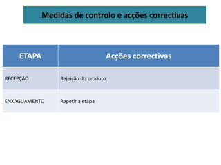 Medidas de controlo e acções correctivas
ETAPA Acções correctivas
RECEPÇÃO Rejeição do produto
ENXAGUAMENTO Repetir a etapa
 