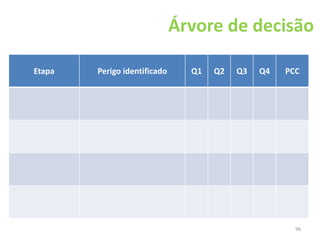 96
Árvore de decisão
Etapa Perigo identificado Q1 Q2 Q3 Q4 PCC
 