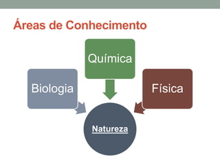Áreas de Conhecimento 
Natureza 
Biologia 
Química 
Física 
 