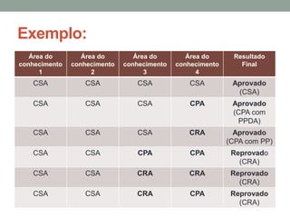 Exemplo: 
Área do 
conhecimento 
1 
Área do 
conhecimento 
2 
Área do 
conhecimento 
3 
Área do 
conhecimento 
4 
Resultado 
Final 
CSA CSA CSA CSA Aprovado 
(CSA) 
CSA CSA CSA CPA Aprovado 
(CPA com 
PPDA) 
CSA CSA CSA CRA Aprovado 
(CPA com PP) 
CSA CSA CPA CPA Reprovado 
(CRA) 
CSA CSA CRA CRA Reprovado 
(CRA) 
CSA CSA CRA CPA Reprovado 
(CRA) 
 