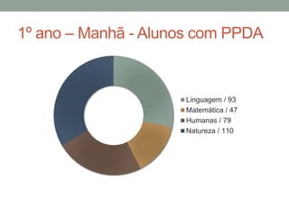 1º ano – Manhã - Alunos com PPDA 
Linguagem / 93 
Matemática / 47 
Humanas / 79 
Natureza / 110 
 