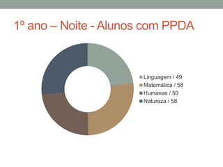 1º ano – Noite - Alunos com PPDA 
Linguagem / 49 
Matemática / 58 
Humanas / 50 
Natureza / 58 
 