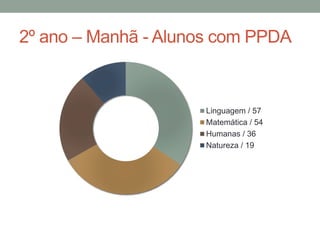 2º ano – Manhã - Alunos com PPDA 
Linguagem / 57 
Matemática / 54 
Humanas / 36 
Natureza / 19 
 