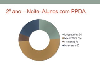 2º ano – Noite- Alunos com PPDA 
Linguagem / 24 
Matemática / 50 
Humanas / 6 
Natureza / 20 
 