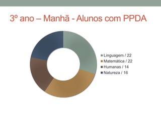 3º ano – Manhã - Alunos com PPDA 
Linguagem / 22 
Matemática / 22 
Humanas / 14 
Natureza / 16 
 