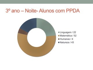 3º ano – Noite- Alunos com PPDA 
Linguagem / 22 
Matemática / 52 
Humanas / 4 
Natureza / 43 
 