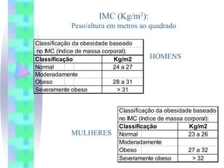IMC (Kg/m2):
             Peso/altura em metros ao quadrado

Classificação da obesidade baseado
no IMC (índice de massa corporal):
Classificação               Kg/m2       HOMENS
Normal                      24 a 27
Moderadamente
Obeso                       28 a 31
Severamente obeso            > 31


                              Classificação da obesidade baseado
                              no IMC (índice de massa corporal):
                              Classificação             Kg/m2
             MULHERES         Normal                   23 a 26
                              Moderadamente
                              Obeso                    27 a 32
                              Severamente obeso          > 32
 