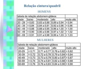 Relação cintura/quadril
                HOMENS
tabela de relação abdomem-glúteos
idade    baixo    moderado alto          muito alto
20 - 29 < 0,83 0,83 a 0,88 0,89 a 0,94   > 0,94
30 - 39 < 0,84 0,84 a 0,91 0,92 a 0,96   > 0,96
40 - 49 < 0,88 0,88 a 0,95 0,96 a 1,00   > 1,00
50 - 49 < 0,90 0,90 a 0,96 0,97 a 1,02   > 1,02
60 - 69 < 0,91 0,91 a 0,98 0,99 a 1,03   > 1,03

                MULHERES
tabela de relação abdomem-glúteos
idade    baixo    moderado alto          muito alto
20-29 < 0,71 0,71 a 0,77 0,78 a 0,82     > 0,82
30-39 < 0,72 0,72 a 0,78 0,79 a 0,84     > 0,84
40-49 < 0,73 0,73 a 0,79 0,80 a 0,87     > 0,87
50-59 < 0,74 0,74 a 0,81 0,82 a 0,88     > 0,88
60-69 < 0,76 0,76 a 0,83 0,84 a 0,90     > 0,90
 