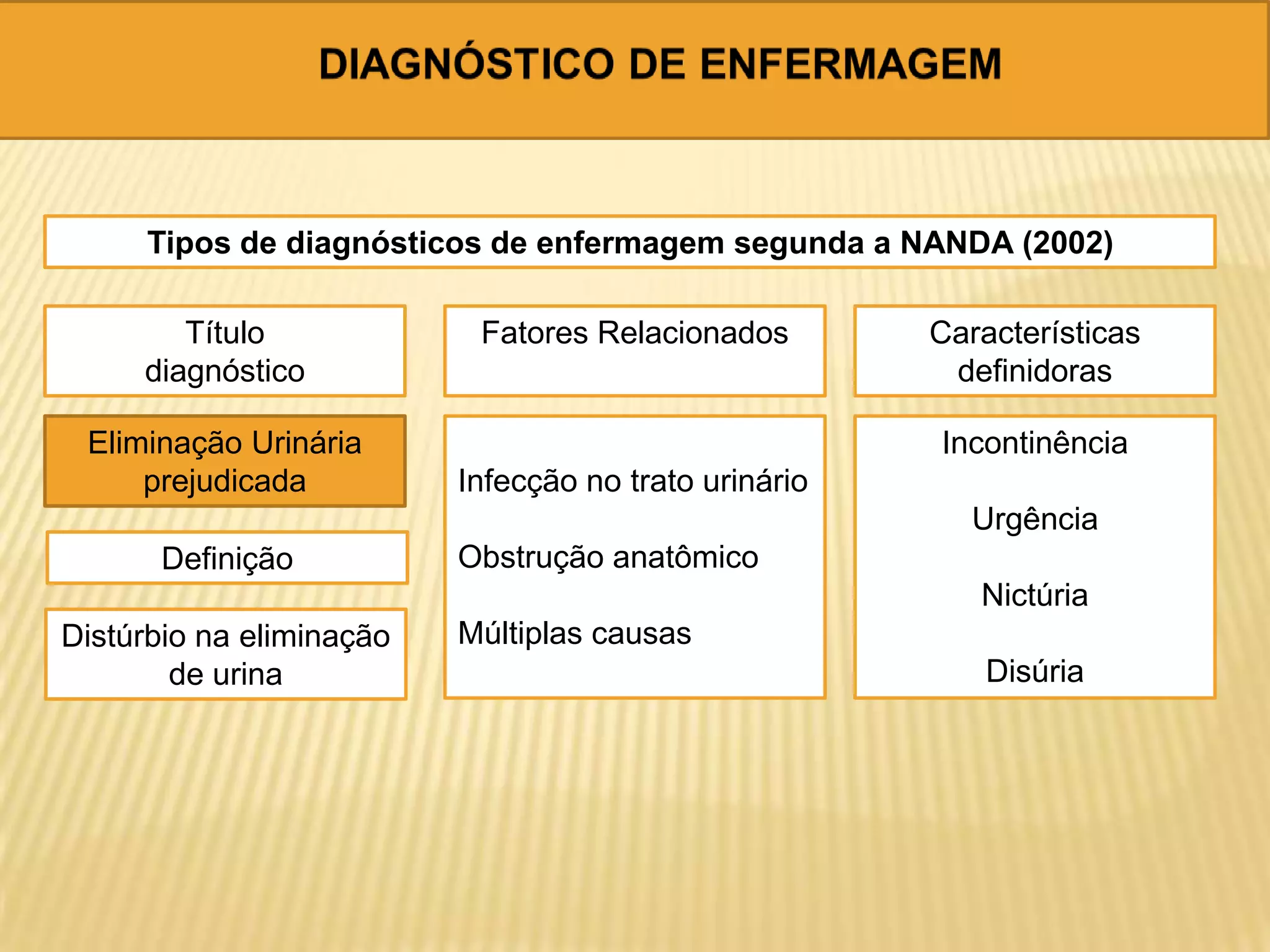 Tipos de diagnósticos de enfermagem segunda a NANDA (2002)
Título
diagnóstico
Fatores Relacionados Características
definidoras
Eliminação Urinária
prejudicada
Definição
Distúrbio na eliminação
de urina
Infecção no trato urinário
Obstrução anatômico
Múltiplas causas
Incontinência
Urgência
Nictúria
Disúria
 