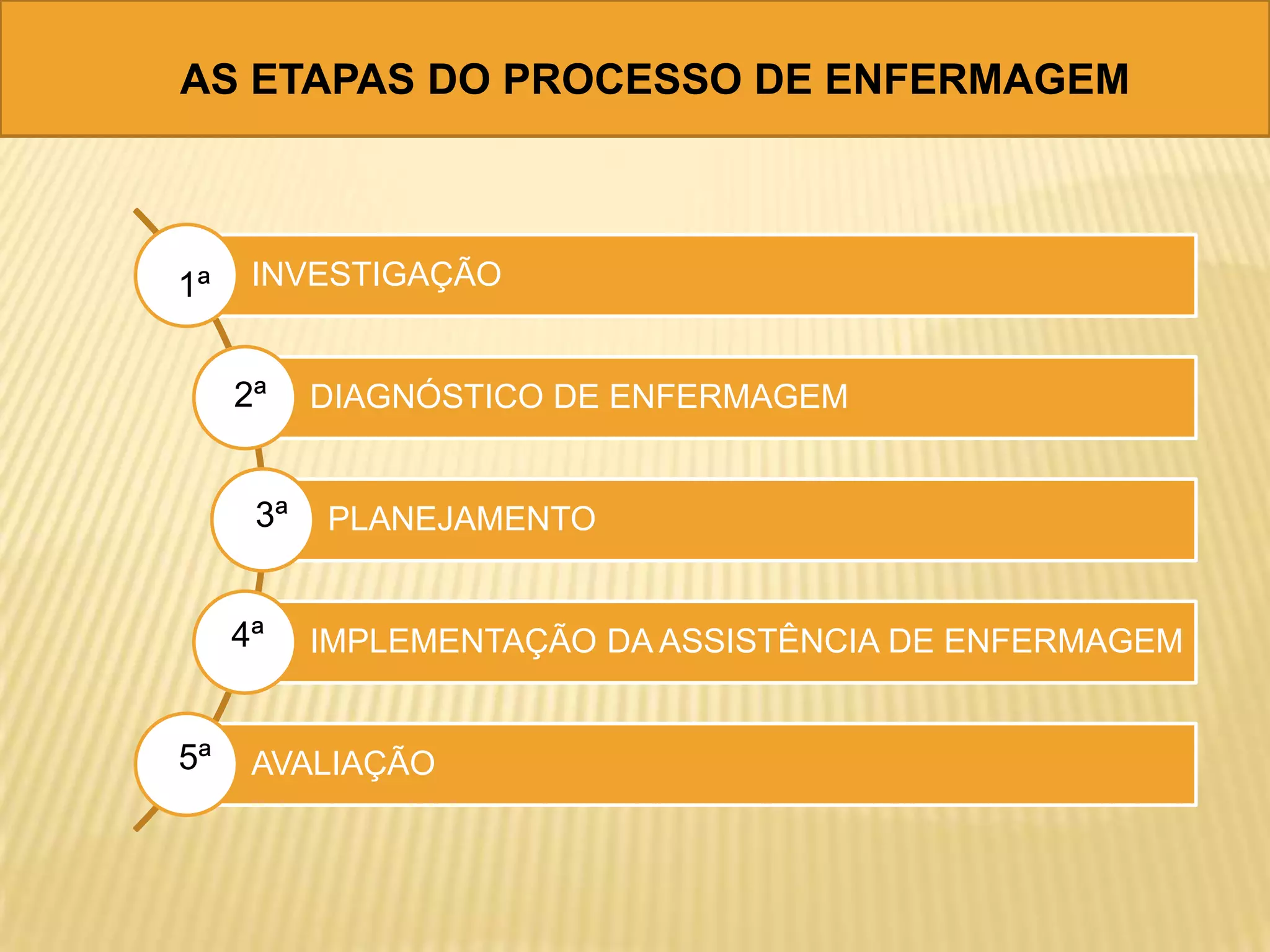 AS ETAPAS DO PROCESSO DE ENFERMAGEM
INVESTIGAÇÃO
DIAGNÓSTICO DE ENFERMAGEM
PLANEJAMENTO
IMPLEMENTAÇÃO DA ASSISTÊNCIA DE ENFERMAGEM
AVALIAÇÃO
1ª
2ª
3ª
4ª
5ª
 