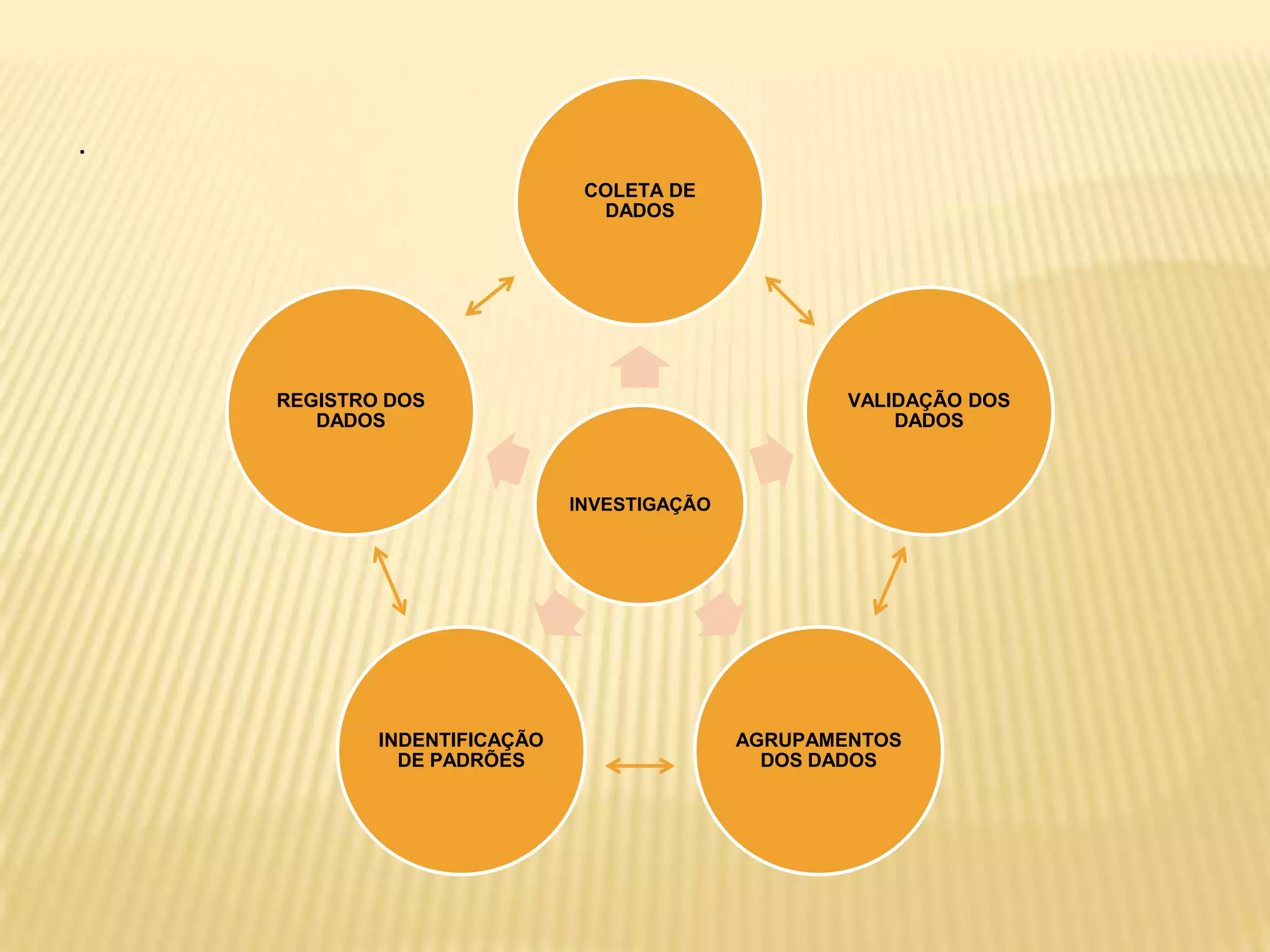 .
INVESTIGAÇÃO
COLETA DE
DADOS
VALIDAÇÃO DOS
DADOS
AGRUPAMENTOS
DOS DADOS
INDENTIFICAÇÃO
DE PADRÕES
REGISTRO DOS
DADOS
 