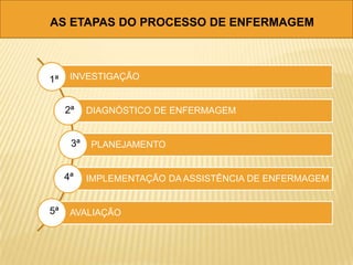 AS ETAPAS DO PROCESSO DE ENFERMAGEM
INVESTIGAÇÃO
DIAGNÓSTICO DE ENFERMAGEM
PLANEJAMENTO
IMPLEMENTAÇÃO DA ASSISTÊNCIA DE ENFERMAGEM
AVALIAÇÃO
1ª
2ª
3ª
4ª
5ª
 