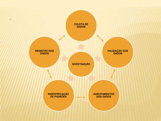 .
INVESTIGAÇÃO
COLETA DE
DADOS
VALIDAÇÃO DOS
DADOS
AGRUPAMENTOS
DOS DADOS
INDENTIFICAÇÃO
DE PADRÕES
REGISTRO DOS
DADOS
 
